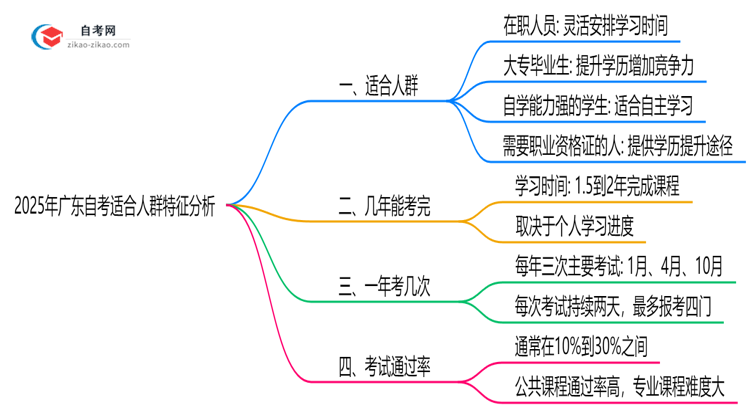 2025年10月广东自考适合人群特征分析思维导图