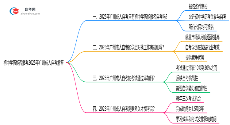 初中学历能否报考2025年广州成人自考解答思维导图