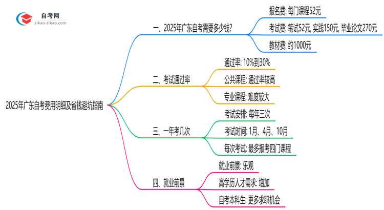 2025年广东自考费用明细及省钱避坑指南思维导图