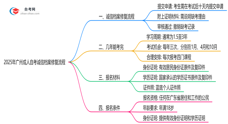 2025年广州成人自考诚信档案修复流程公示思维导图