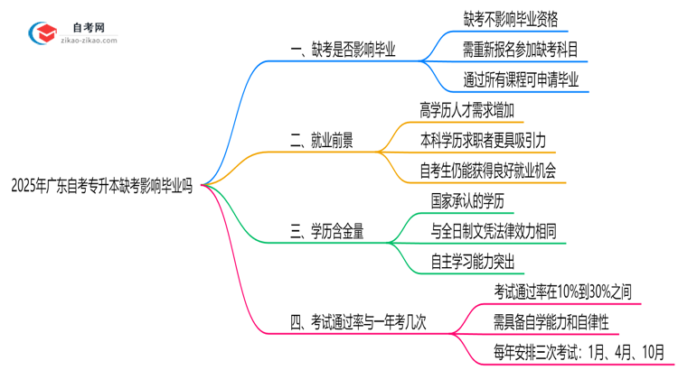 2025年广东10月自考专升本缺考影响毕业吗思维导图
