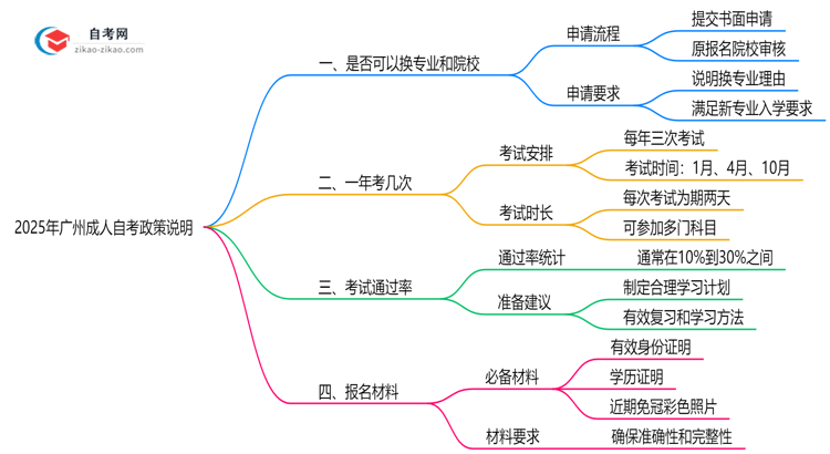 2025年广州成人自考报名后换专业及院校政策说明思维导图