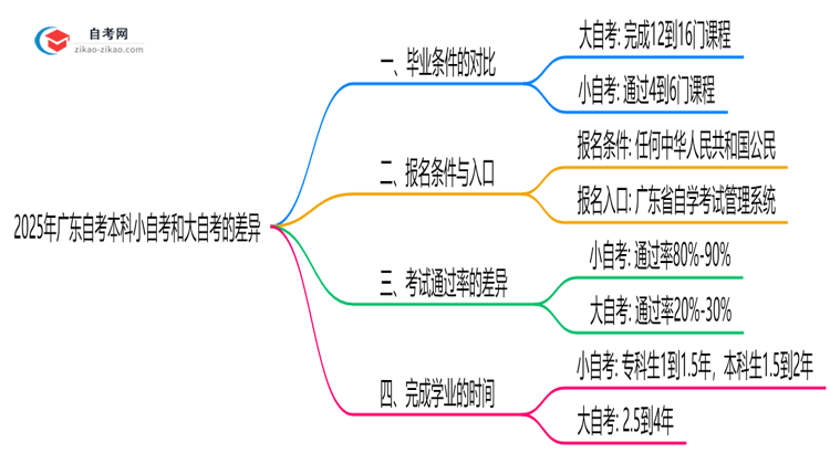 2025年广东自考本科小自考和大自考毕业条件差异对比思维导图