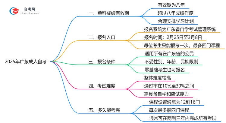 2025年广东成人自考单科成绩有效期新规思维导图