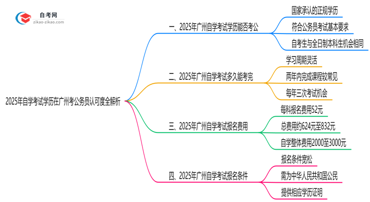 2025年自学考试学历在广州考公务员认可度全解析思维导图