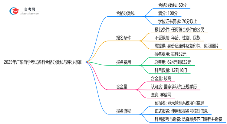 2025年广东自学考试各科合格分数线与评分标准思维导图