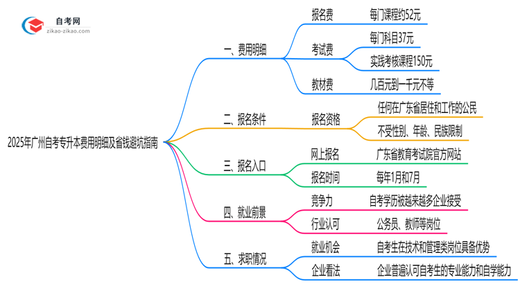 2025年广州自考专升本费用明细及省钱避坑指南思维导图