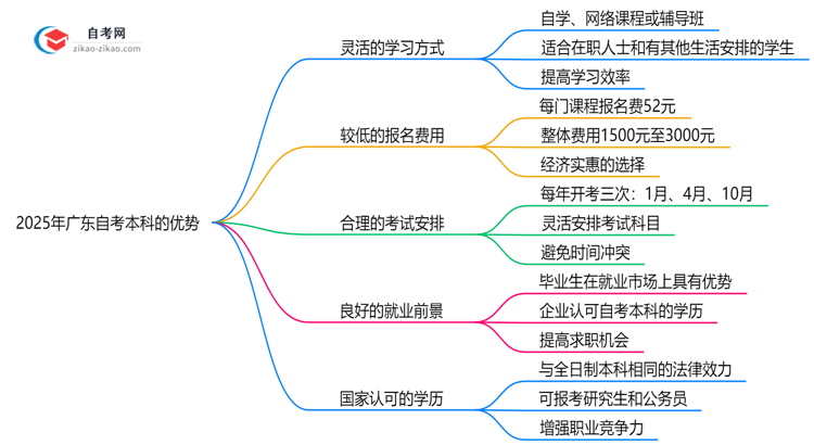 2025年广东自考本科对比成考五大核心优势思维导图