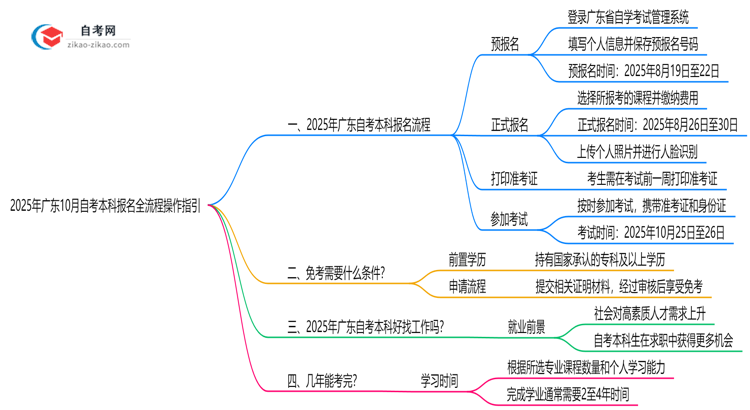 2025年广东10月自考本科报名全流程操作指引思维导图