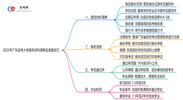 2025年广东10月自考大专报名材料清单及准备技巧思维导图