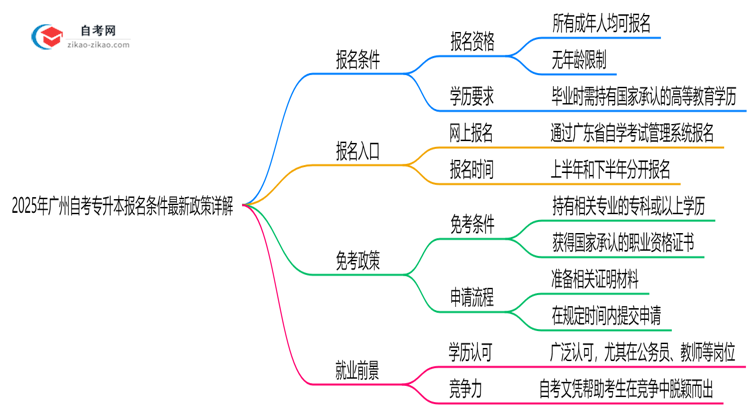 2025年广州10月自考专升本报名条件最新政策详解思维导图