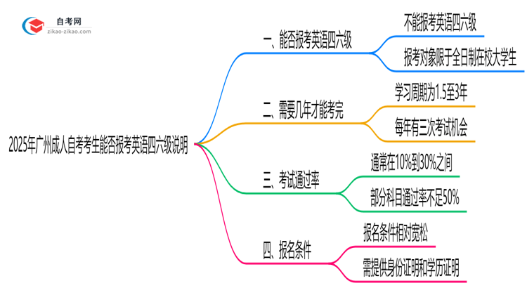 2025年广州成人自考考生能否报考英语四六级说明思维导图