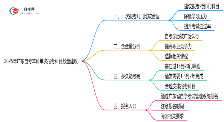 2025年广东10月自考本科单次报考科目数量建议思维导图