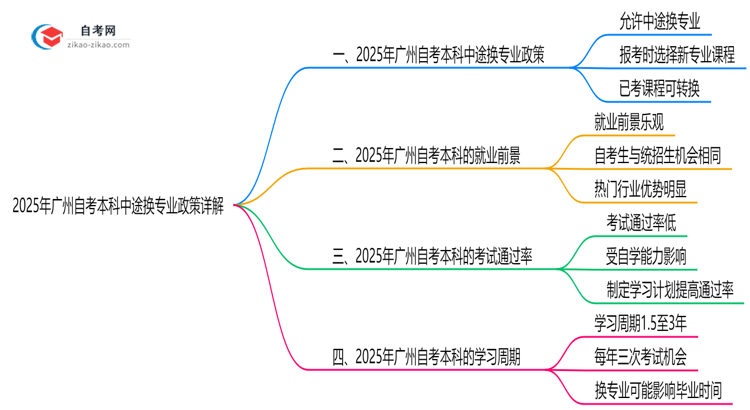 2025年广州自考本科中途换专业政策详解思维导图