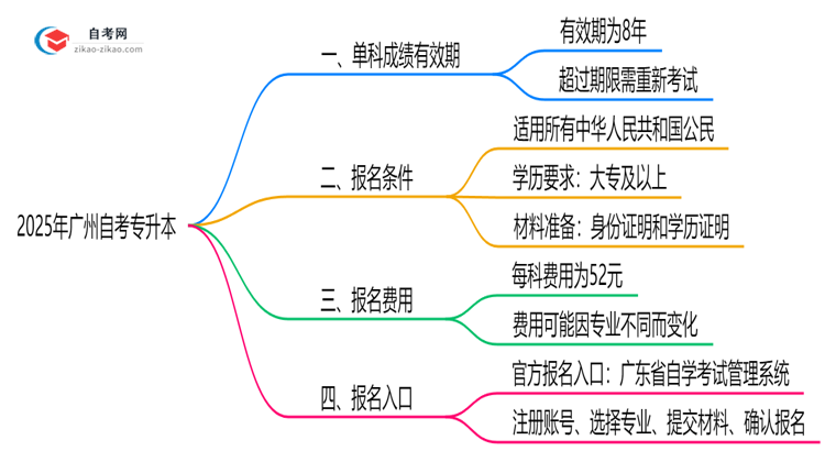 2025年广州自考专升本单科成绩有效期新规思维导图