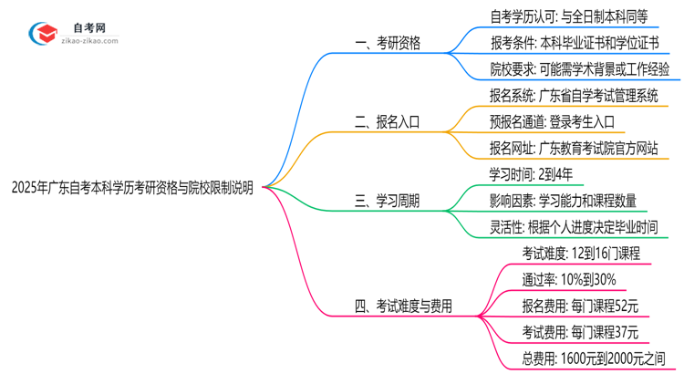 2025年广东自考本科学历考研资格与院校限制说明思维导图