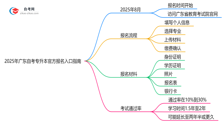2025年10月广东自考专升本官方报名入口指南思维导图
