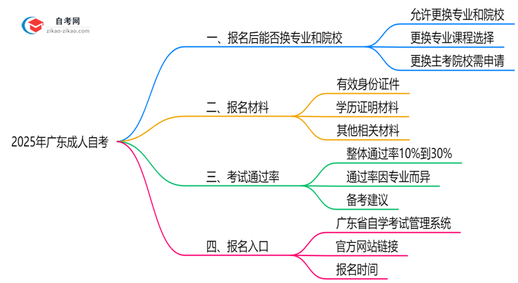 2025年广东成人自考报名后换专业及院校政策说明思维导图