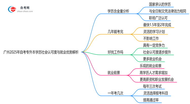 广州2025年自考专升本学历社会认可度与就业优势解析思维导图
