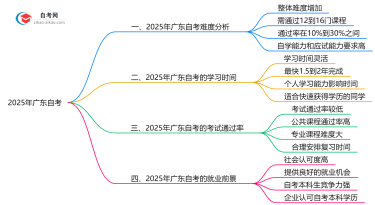 2025年10月广东自考难度预测与备考策略