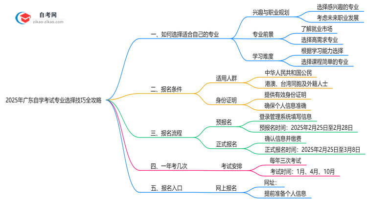 2025年广东自学考试专业选择技巧全攻略思维导图
