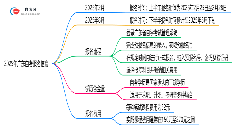 2025年广东10月自考报名截止时间提醒思维导图