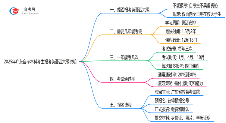 2025年广东自考本科考生能否报考英语四六级说明思维导图