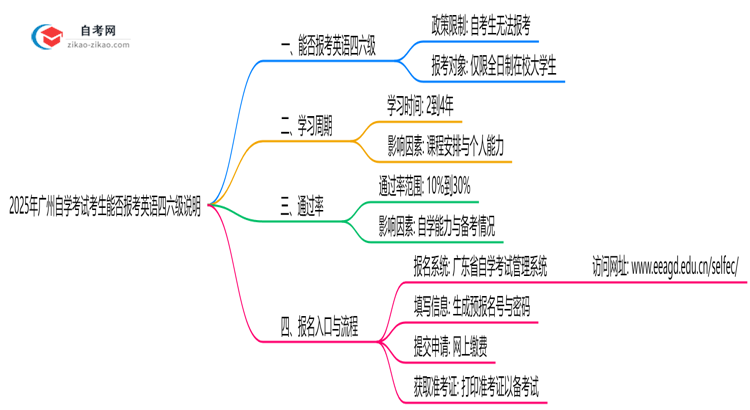 2025年广州自学考试考生能否报考英语四六级说明思维导图