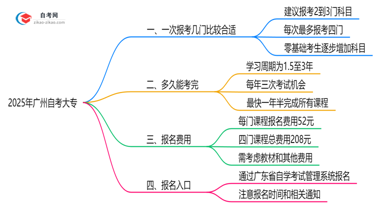 2025年广州10月自考大专单次报考科目数量建议思维导图