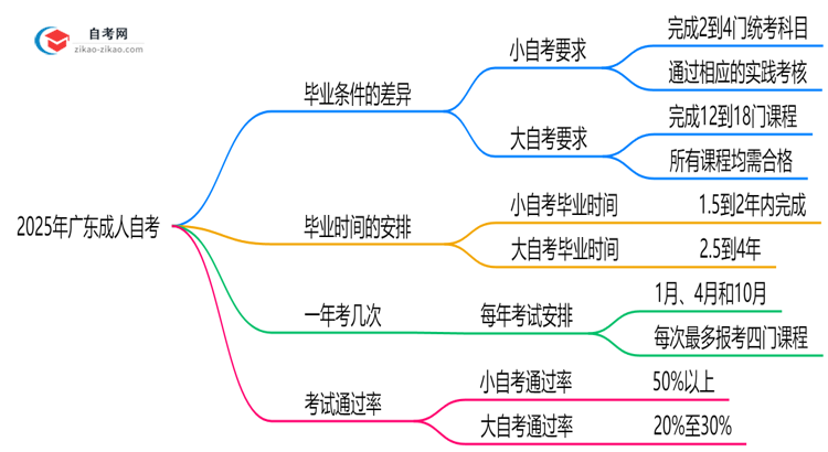 2025年广东成人自考小自考和大自考毕业要求是否相同思维导图