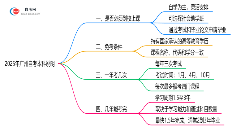 2025年广州自考本科是否必须到校上课说明思维导图