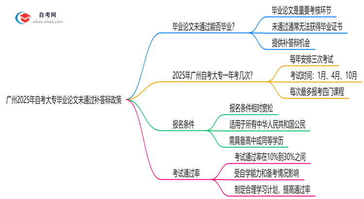 广州2025年自考大专毕业论文未通过补答辩政策思维导图
