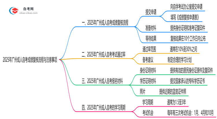 2025年广州成人自考成绩复核流程与注意事项思维导图