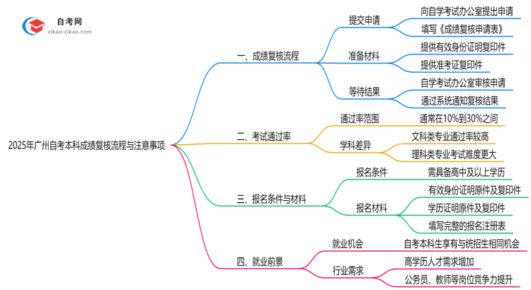 2025年广州自考本科成绩复核流程与注意事项思维导图
