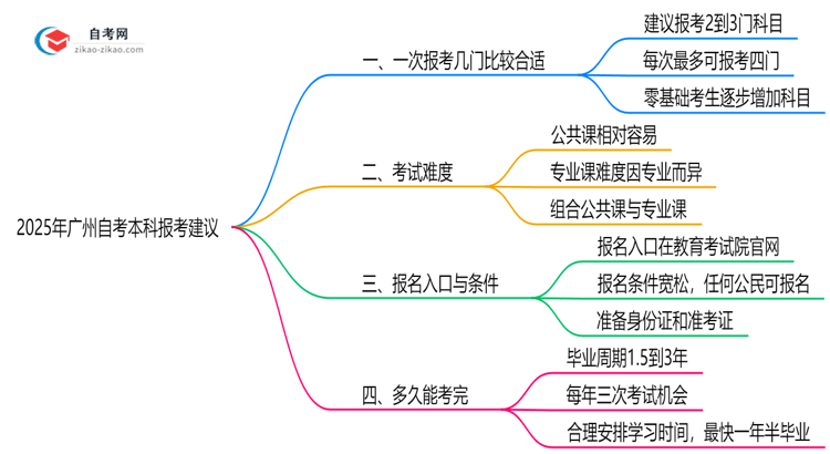 2025年广州10月自考本科单次报考科目数量建议思维导图