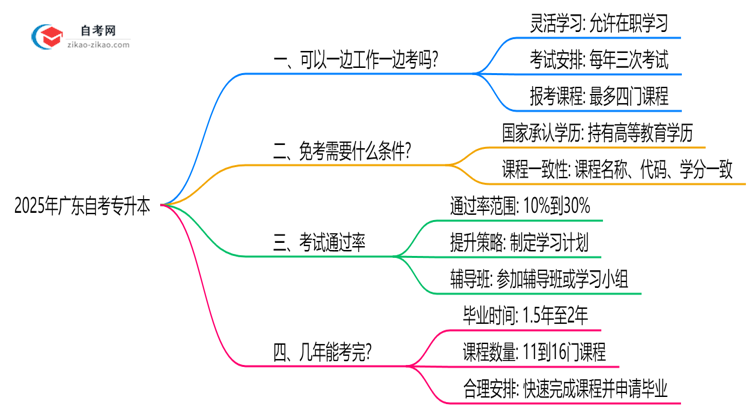 2025年在职人员如何兼顾工作与广东自考专升本备考思维导图