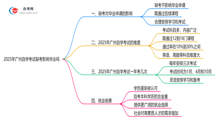 2025年广州10月自学考试缺考影响毕业吗思维导图