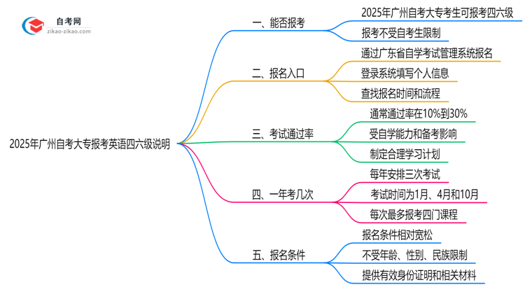 2025年广州自考大专考生能否报考英语四六级说明思维导图