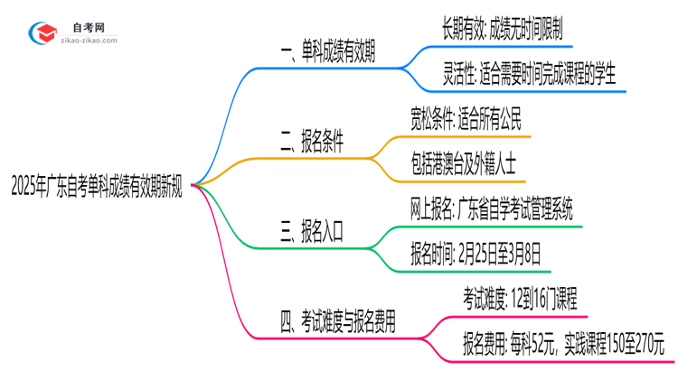 2025年广东自考单科成绩有效期新规思维导图