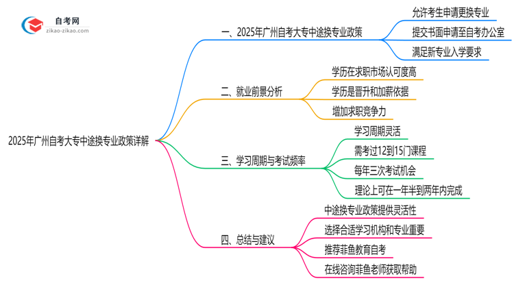 2025年广州自考大专中途换专业政策详解思维导图