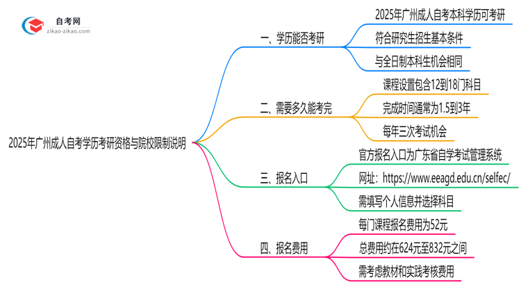 2025年广州成人自考学历考研资格与院校限制说明思维导图