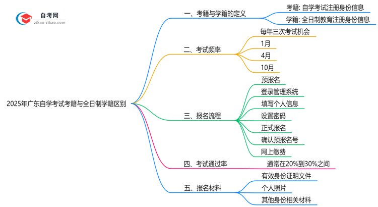 2025年广东自学考试考籍与全日制学籍区别说明思维导图