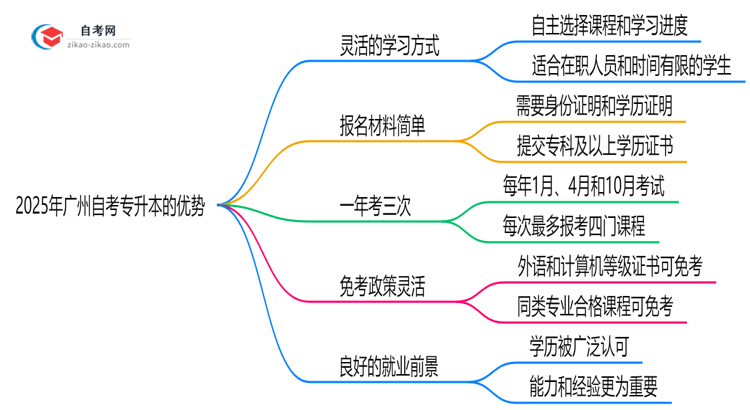 2025年广州自考专升本对比成考五大核心优势思维导图