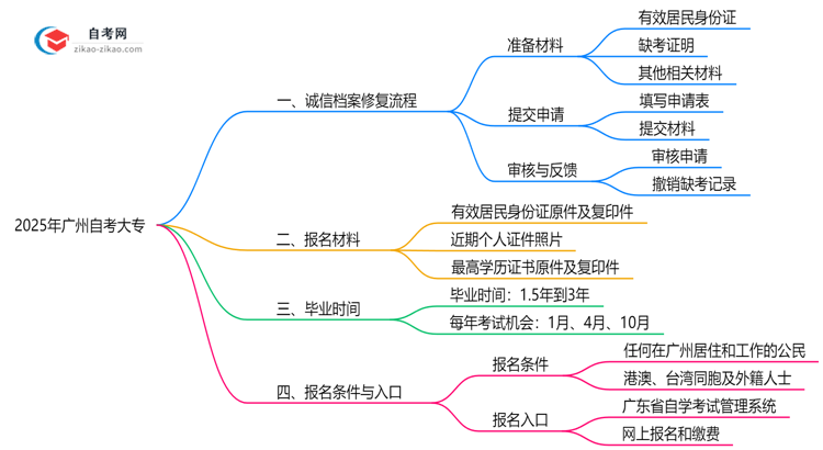 2025年广州自考大专诚信档案修复流程公示思维导图
