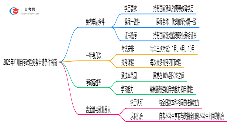 2025年广州自考课程免考申请条件指南思维导图