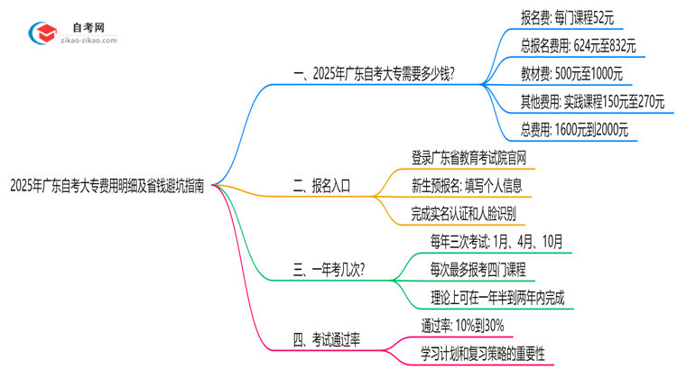 2025年广东自考大专费用明细及省钱避坑指南思维导图