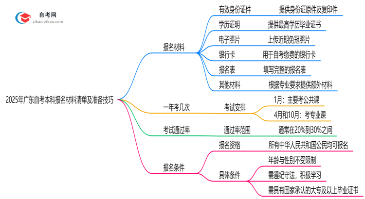 2025年广东10月自考本科报名材料清单及准备技巧思维导图