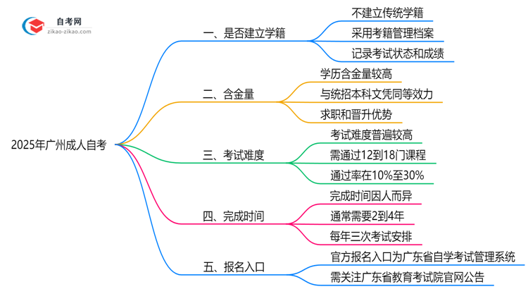 2025年广州成人自考是否建立学籍官方回应思维导图