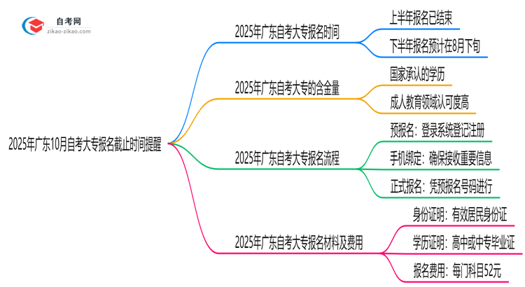 2025年广东10月自考大专报名截止时间提醒思维导图