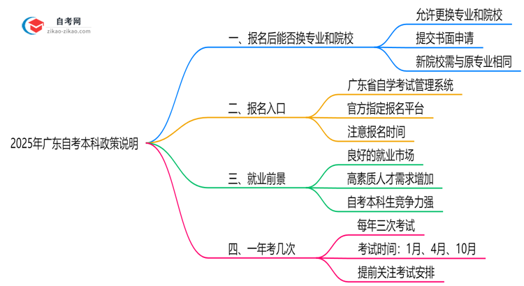 2025年广东自考本科报名后换专业及院校政策说明思维导图